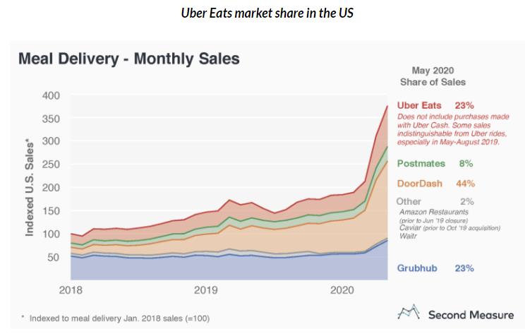 Ubereats share