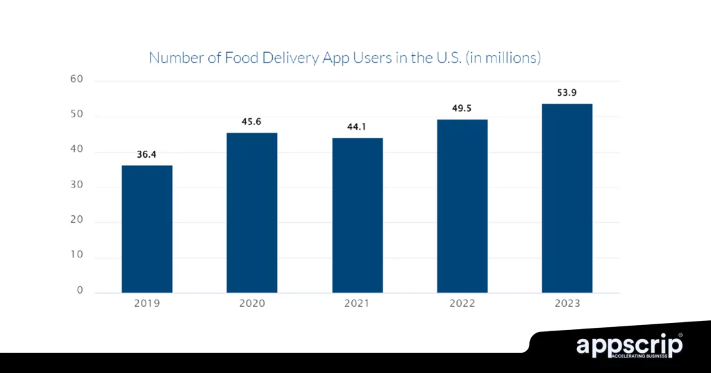 Food delivery apps - Number of food delivery app users in the US