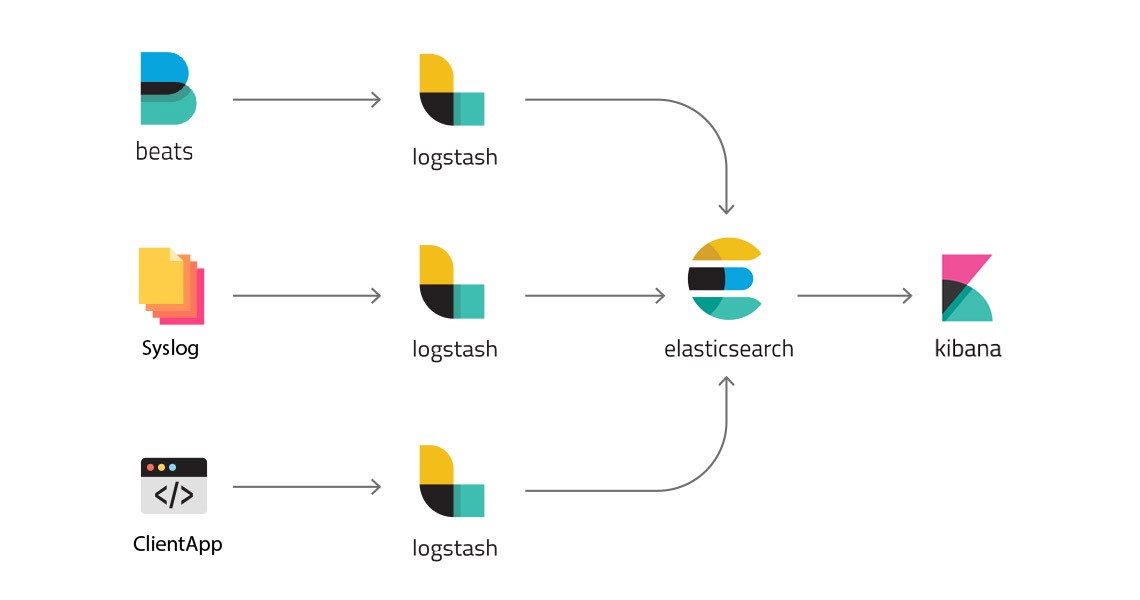 Elasticsearch logs and processing with advanced aggregation features