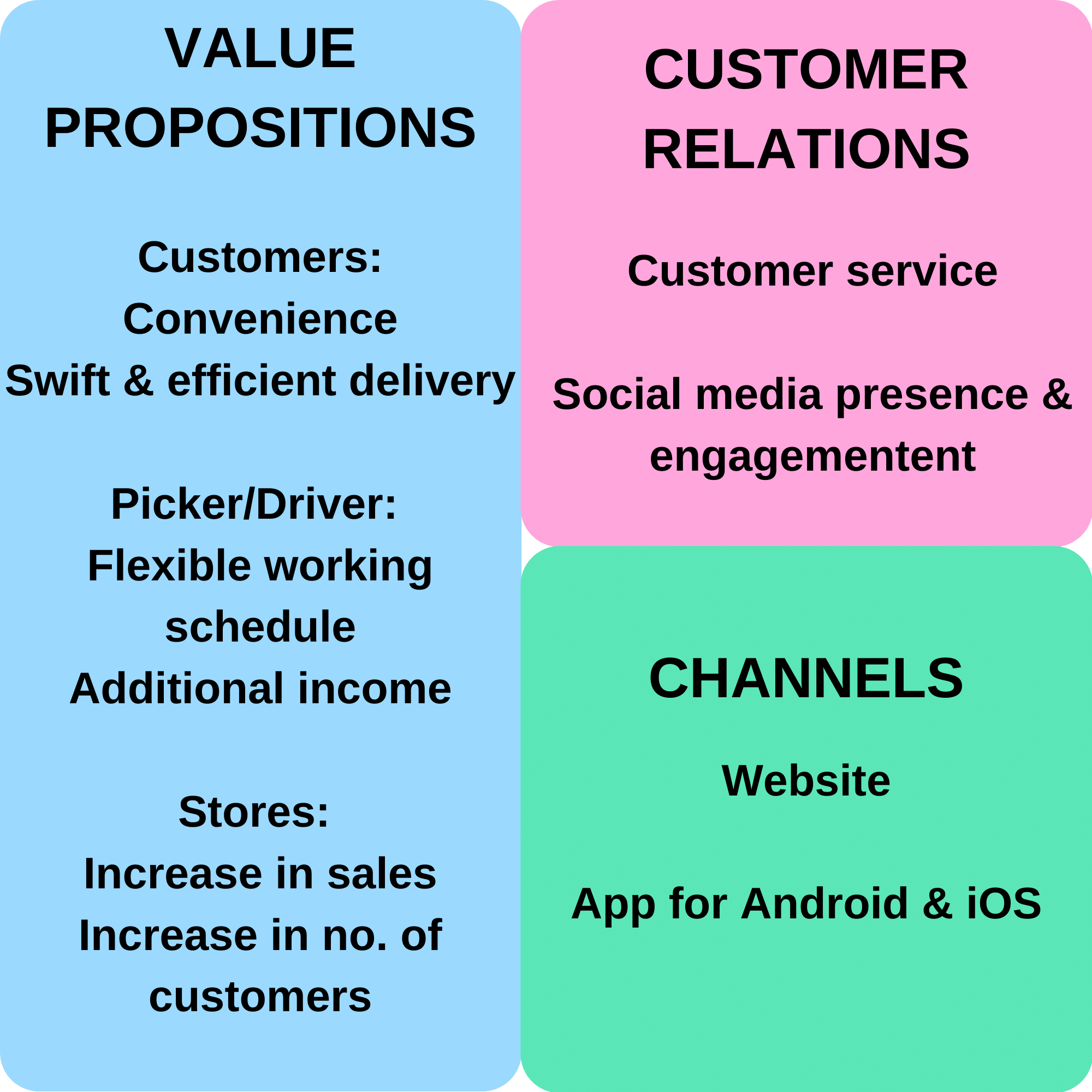 online grocery app development business model