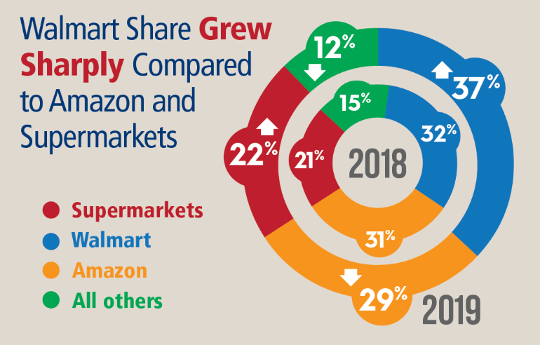 Online-grocery-market-share-infographic_RFG-2019-study