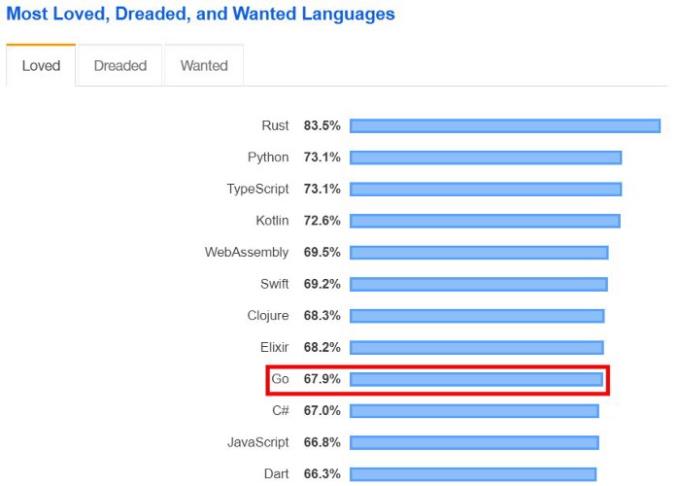 Golang popularity