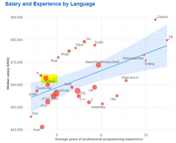 Golang developers salary