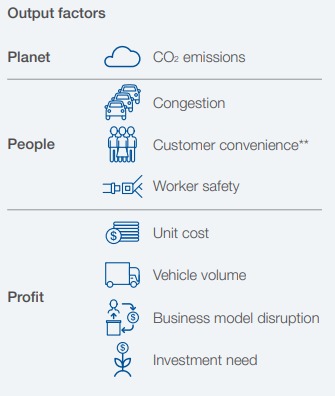 Benefits of Last Mile delivery improvement