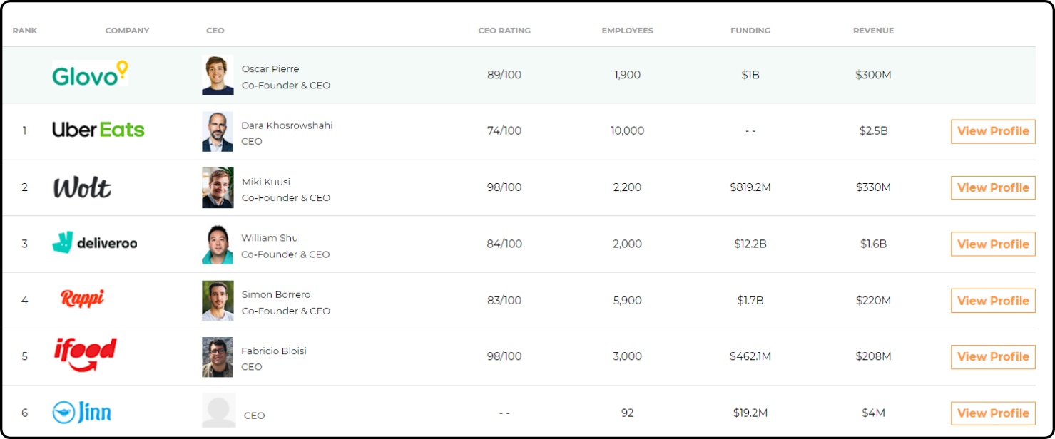 How to create a competitive analysis on the example of Glovo app –  FiveDotTwelve – App Development Company