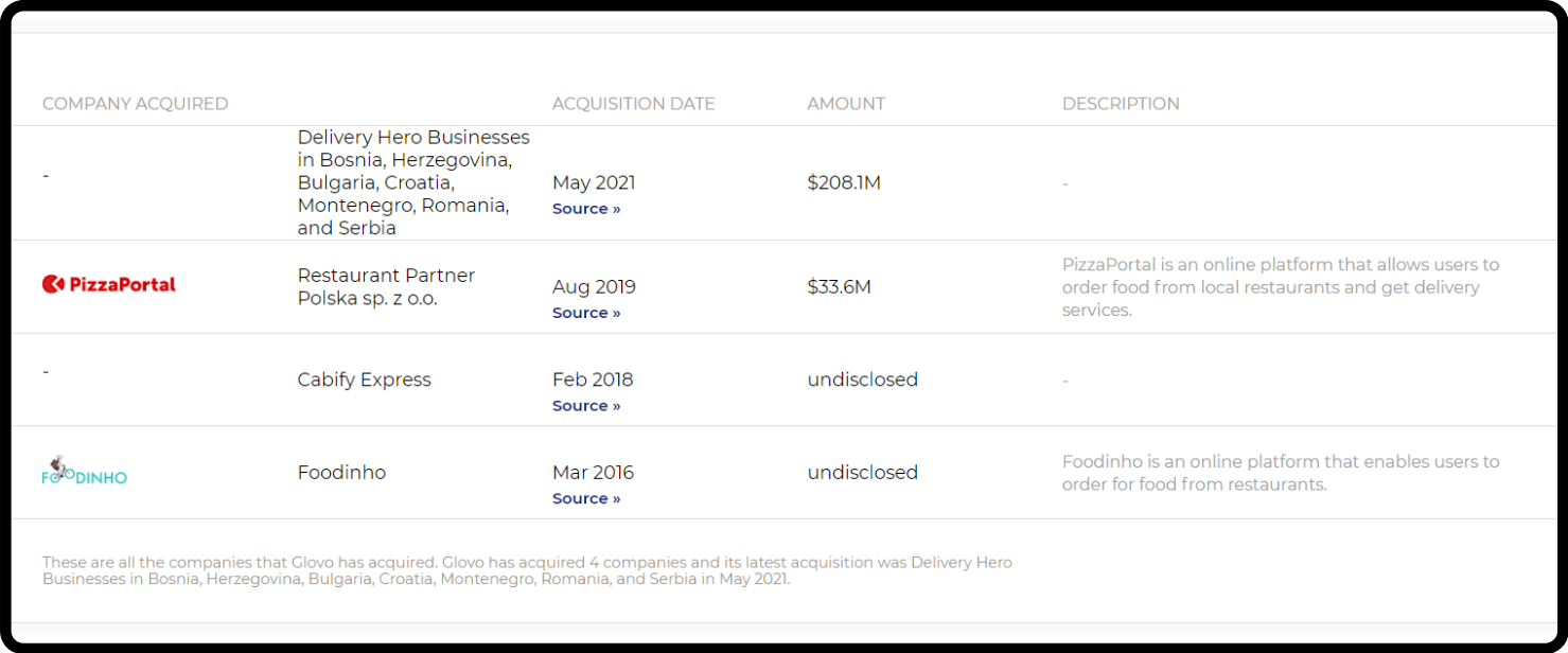 Glovo acquired companies