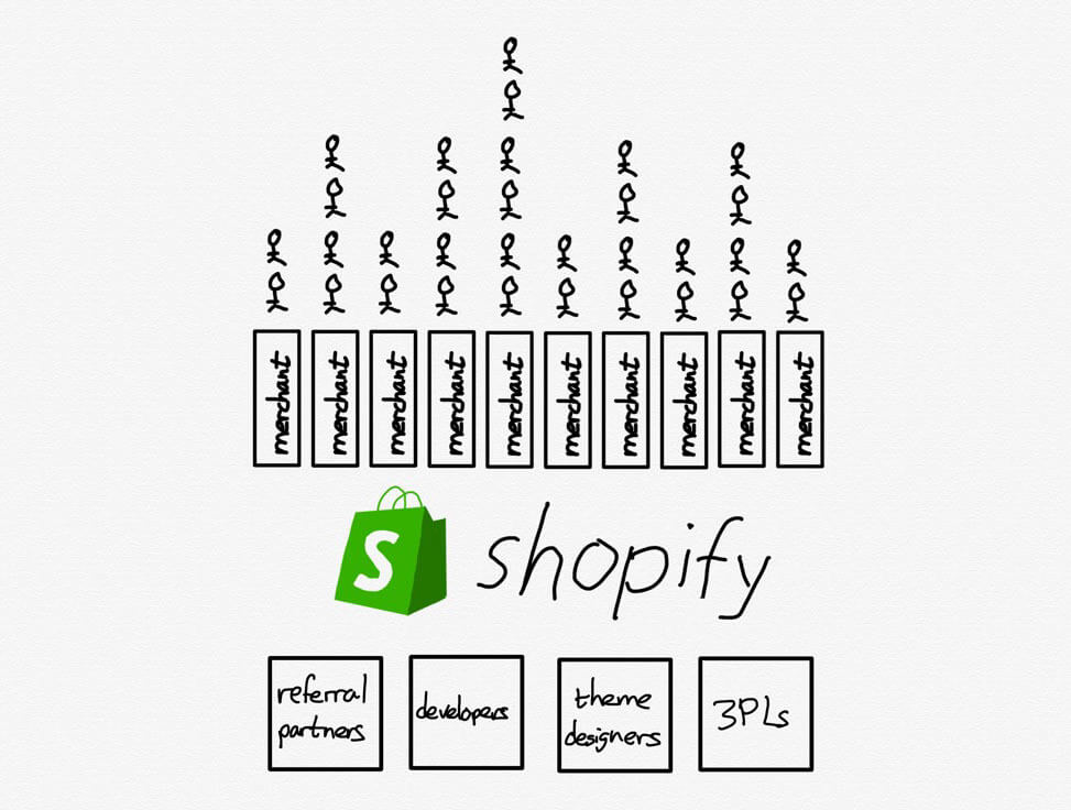 Shopify Business Model: How It Bolsters Its Billion-Dollar Business
