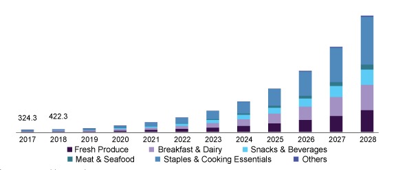 Online grocery business stats