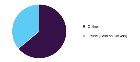 Online grocery payment