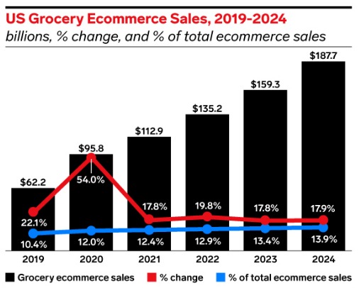 Grocery delivery in US 