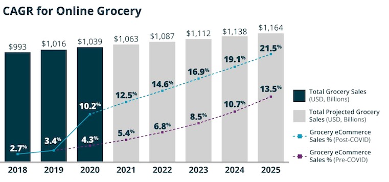 Online grocery business in the US