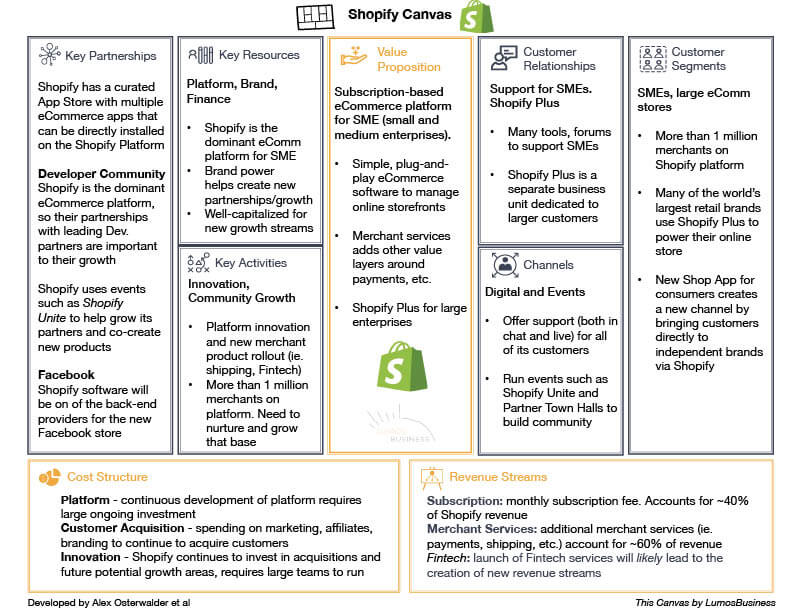 Shopify Business Model: How It Bolsters Its Billion-Dollar Business