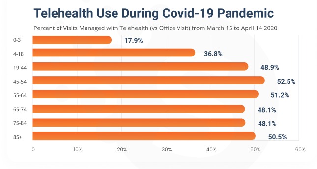 Telehealth app usage during COVID