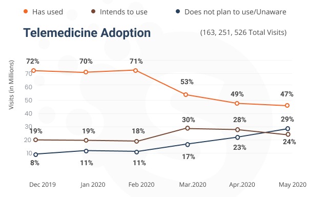 Healthcare mobile app development data