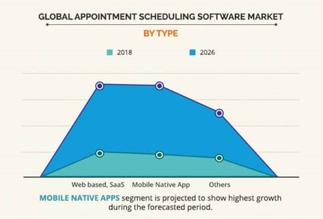 Doctor appointment app development yearly data