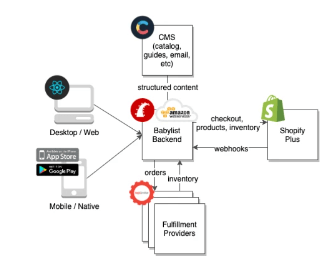 Headless Commerce: The Future Of Online Selling Is Now