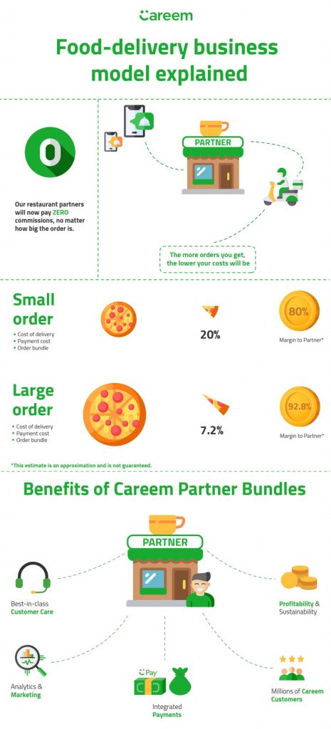 Careem Business Model: How Careem Took The Middle East By Storm