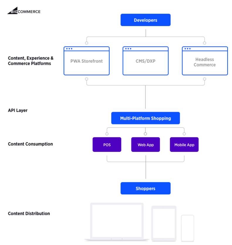 Headless Commerce: The Future Of Online Selling Is Now