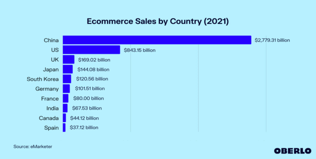 AI in ecommerce - ecommerce sales by countries