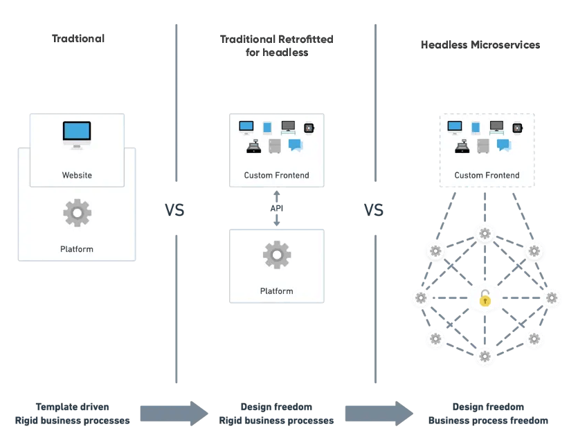 Headless Commerce: The Future Of Online Selling Is Now