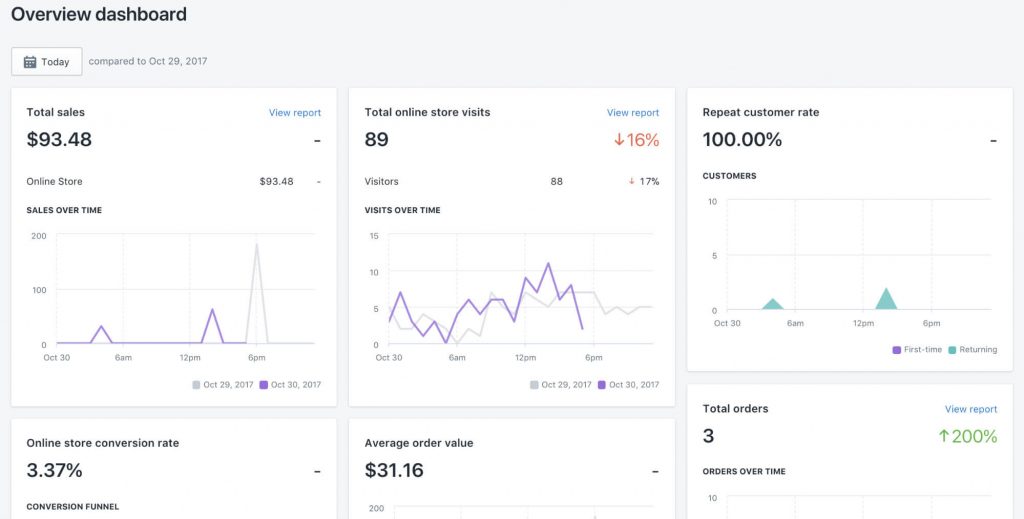 Shopify Business Model: Reports And Analytical Tools