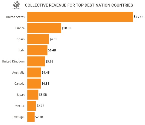 Airbnb homestays revenue country specific