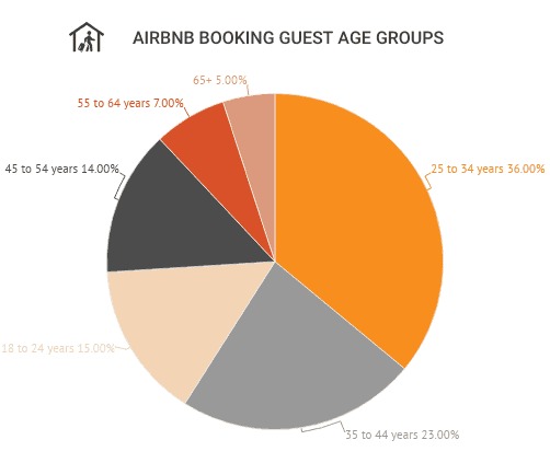 Airbnb homestays age groups