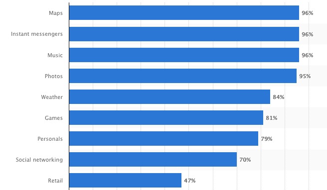 Top Mobile App Development Firms