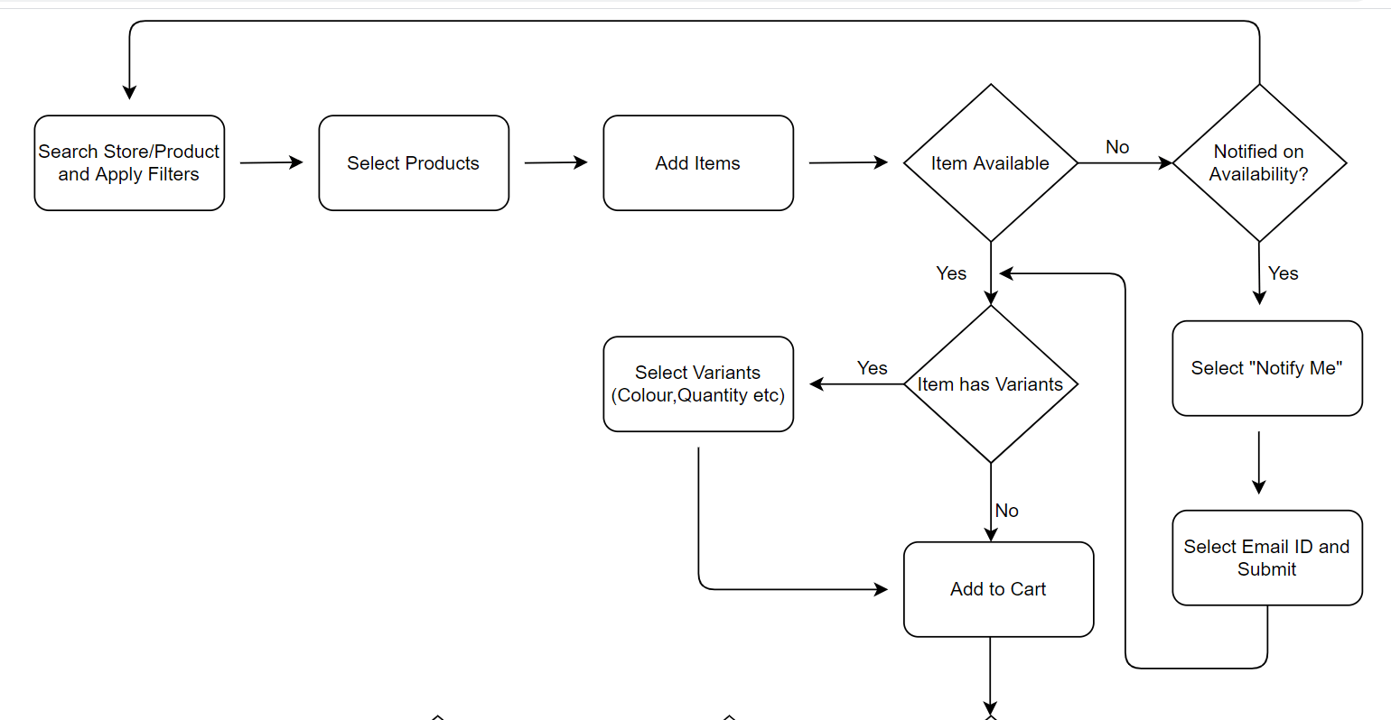 customer flow of the delivery app part 1