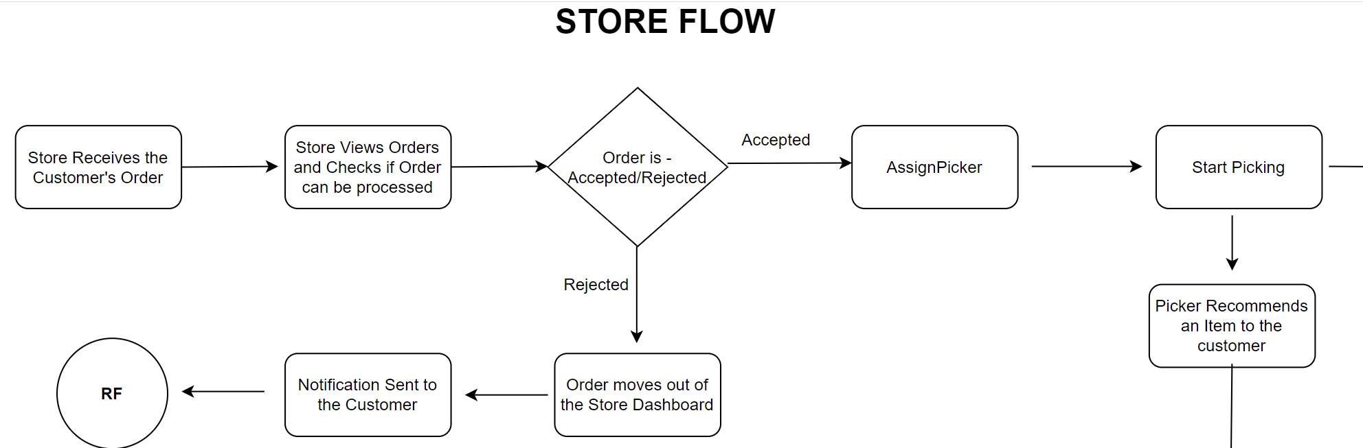 store workflow for picker app - accept orders
