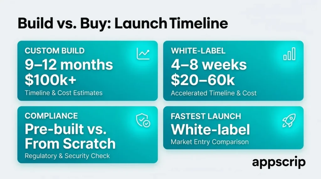 Medicine delivery apps - Build vs Buy with launch time