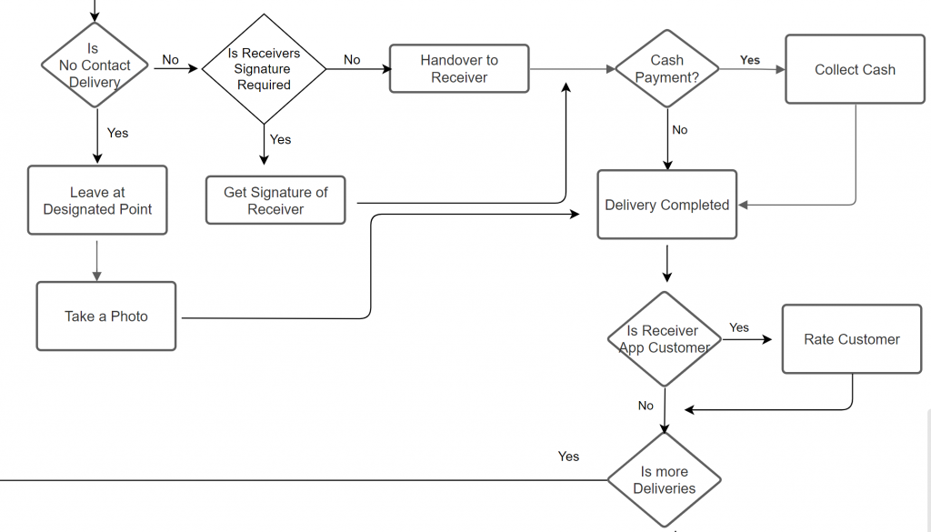 Driver App - Workflow Of A Delivery App