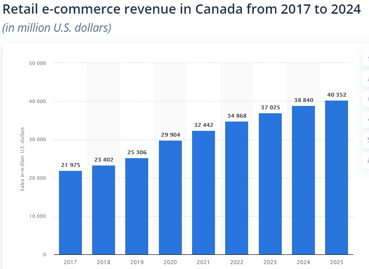 Online Retail Sales Canada Increases By $2 Billion A Month