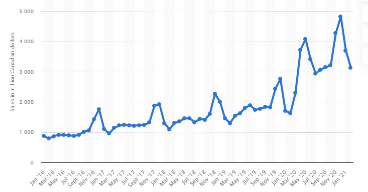 Online retail sales Canada for 5 years