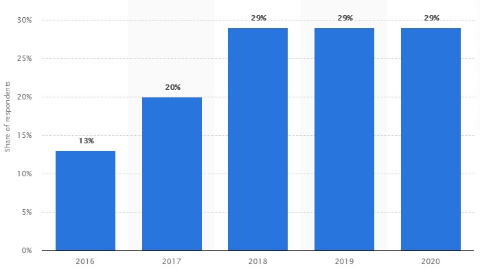 Digital wallet usage during online sales