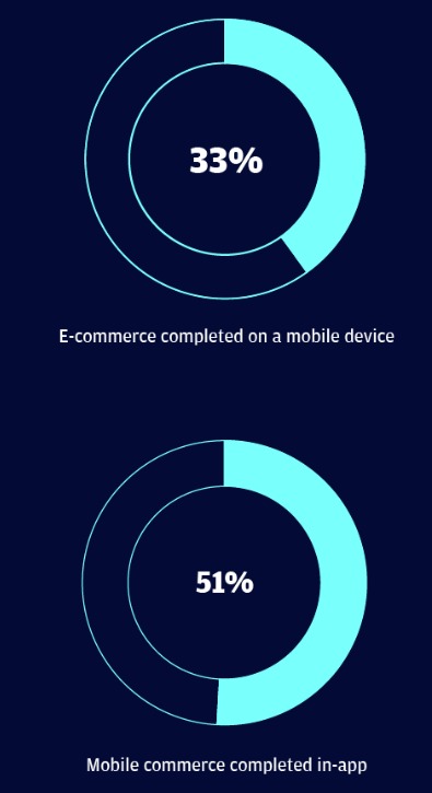Ecommerce completed on mobiles