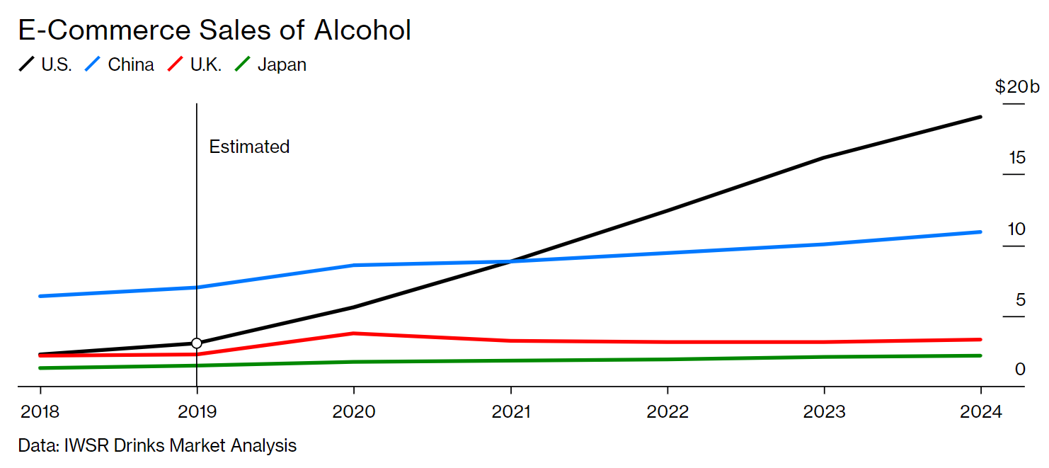 ecommerce sale of alcohol 2020