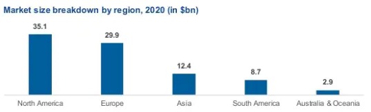 Foodtech industry global 