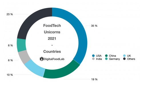 Foodtech grocery deliveries