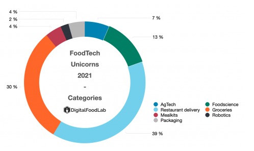 Foodtech industry unicorns