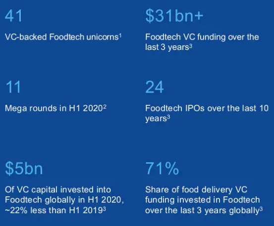 Foodtech industry stats