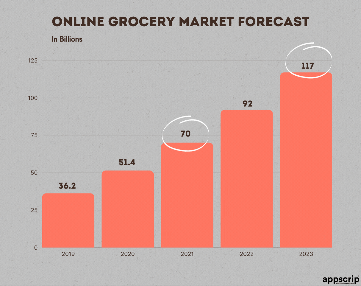 Grocery retail industry