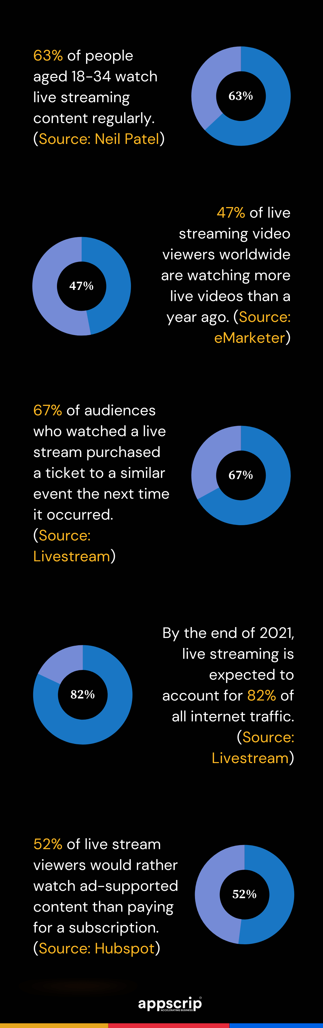 2 Best Live Streaming Apps + Statistics That Shout Success