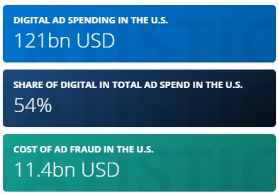Digital Ads in US