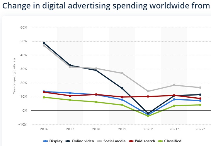 Digital Advertising worldwide