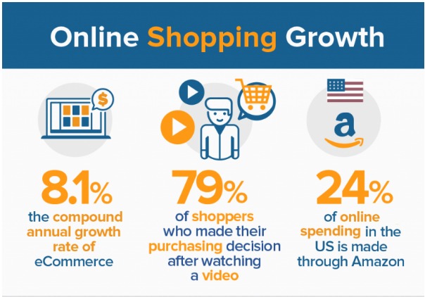 Digital advertising and online shopping