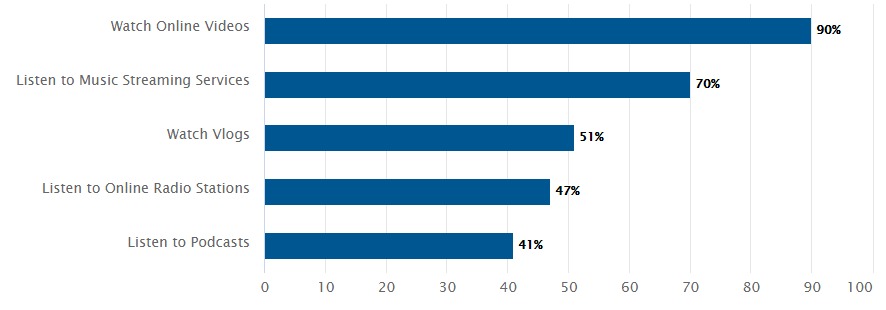 Top 5 digital activity online