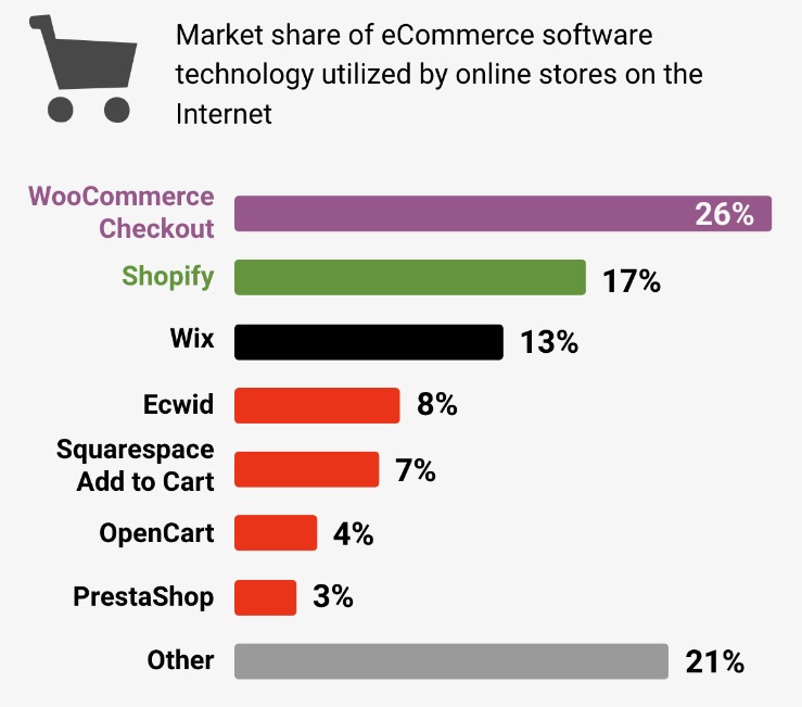 Instant commerce