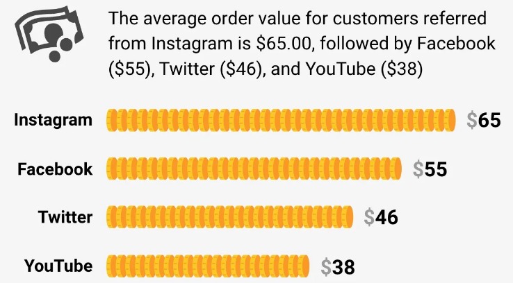 Average order value