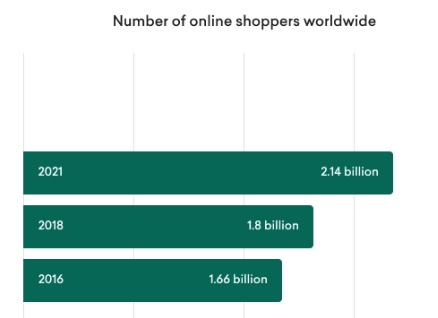 Number of online shoppers